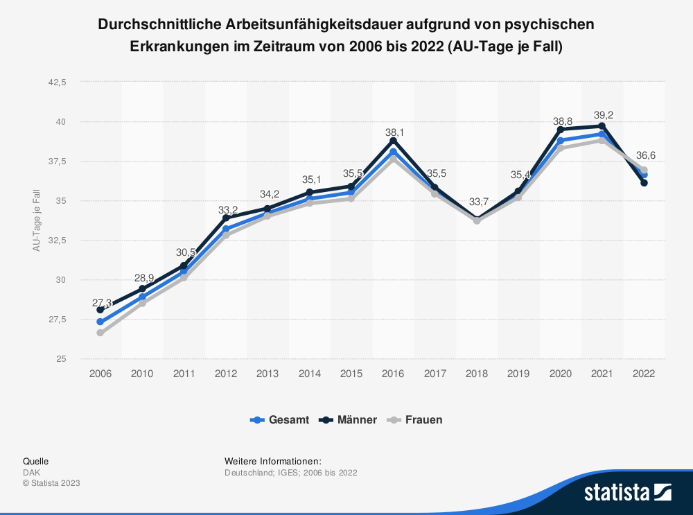 statistic_id845_durchschnittliche-arbeitsunfaehigkeitsdauer-aufgrund-von-psychischen-erkrankungen-2022 Statistik - Durchschnittliche Arbeitsunfähigkeitsdauer